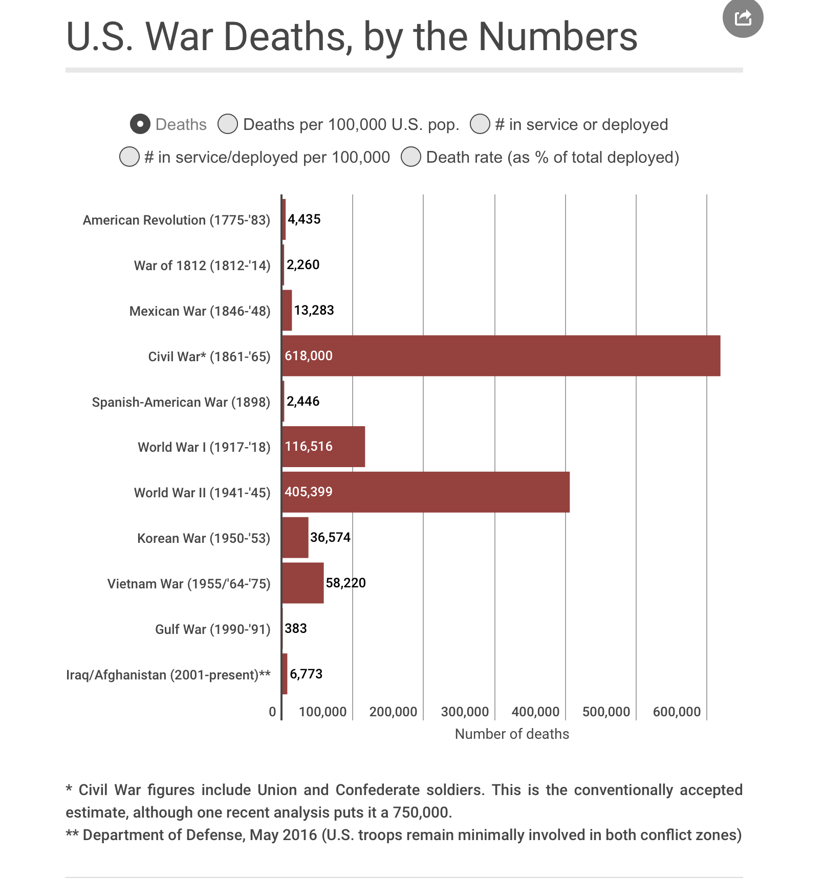 Deaths from US Wars.
